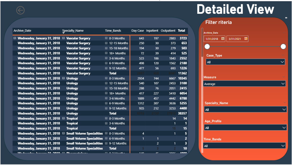 Hospital Waitlist Dashboard - Detailed Analysis Page